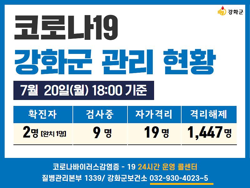 7/20일(월) 18:00 기준 강화군 코로나19 관리현황을 알려드립니다. 사진